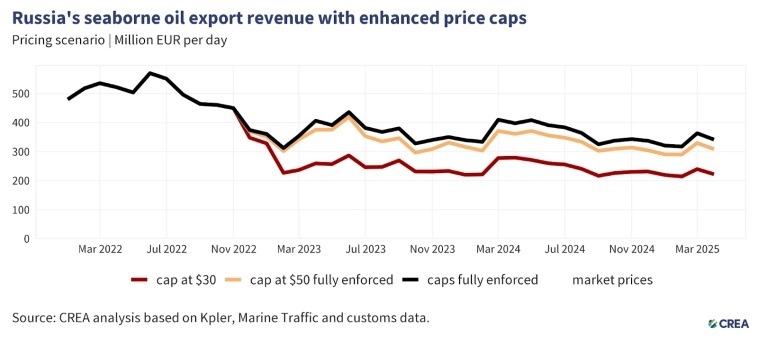Апрель 2025 — Ежемесячный анализ российского экспорта ископаемого топлива и санкций. Выручка России от экспорта ископаемого топлива 585 млн евро в сутки (-6% м/м) Апрель 2025 — Ежемесячный анализ российского экспорта ископаемого топлива и санкций. Выручка России от экспорта ископаемого топлива 585 млн евро в сутки (-6% м/м)