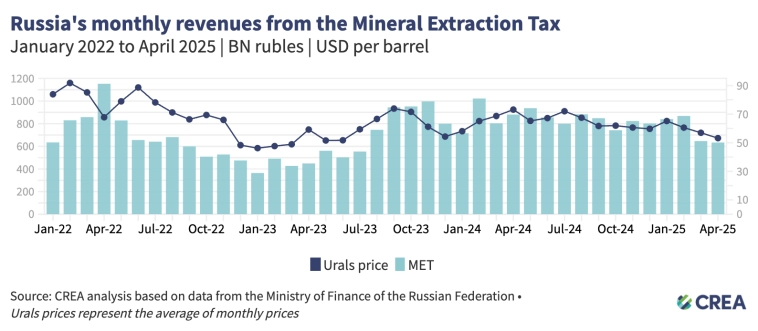 Апрель 2025 — Ежемесячный анализ российского экспорта ископаемого топлива и санкций. Выручка России от экспорта ископаемого топлива 585 млн евро в сутки (-6% м/м) Апрель 2025 — Ежемесячный анализ российского экспорта ископаемого топлива и санкций. Выручка России от экспорта ископаемого топлива 585 млн евро в сутки (-6% м/м)