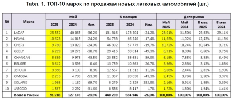 Россия - Продажи легковых автомобилей 5 мес 2025г: 440,259 шт (-26% г/г); Май 91,218 шт (-28,3% г/г)
