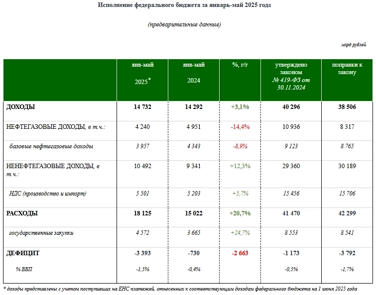Бюджет РФ 5м 2025г: Доходы 14,732 трлн р (+3,1% г/г); Нефтегазовые доходы 4,240 трлн р (-14,4%); Ненефтегазовые доходы 10,492 трлн р (+12,3%); Расходы 18,125 трлн р (+20,7%); Дефицит 3,393 трлн р
