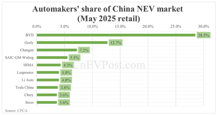 ТОП-10 производителей электромобилей и их доля на рынке Китая в Мае и за 5 мес 2025 года ТОП-10 производителей электромобилей и их доля на рынке Китая в Мае и за 5 мес 2025 года