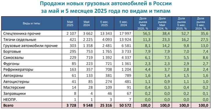 РОССИЯ - Продажи грузовиков 5 мес 2025г: 25316 шт (-49,9% г/г), Май 3728 шт (-61% г/г); КАМАЗ 5 мес 2025г: 7207 шт (-20% г/г); Май 1191 шт (-34,3% г/г) РОССИЯ - Продажи грузовиков 5 мес 2025г: 25316 шт (-49,9% г/г), Май 3728 шт (-61% г/г); КАМАЗ 5 мес 2025г: 7207 шт (-20% г/г); Май 1191 шт (-34,3% г/г)