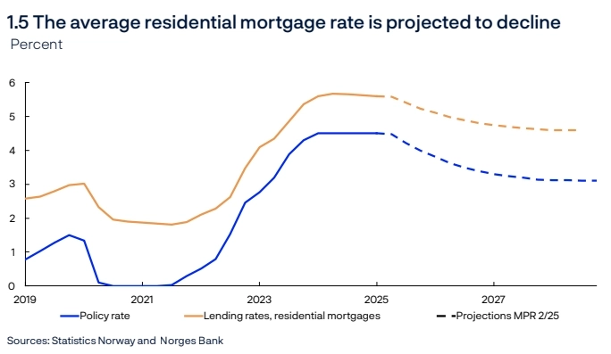 Norges Bank/ ЦБ Норвегии понизил ставку на 25 б.п. - до 4,25% (Релиз) Norges Bank/ ЦБ Норвегии понизил ставку на 25 б.п. - до 4,25% (Релиз)