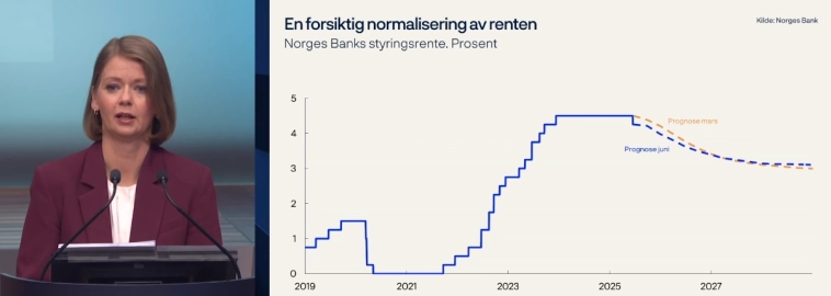 Norges Bank/ ЦБ Норвегии понизил ставку на 25 б.п. - до 4,25% (Релиз) Norges Bank/ ЦБ Норвегии понизил ставку на 25 б.п. - до 4,25% (Релиз)