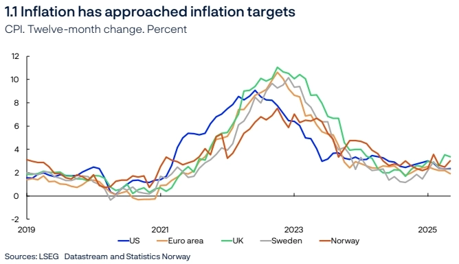 Norges Bank/ ЦБ Норвегии понизил ставку на 25 б.п. - до 4,25% (Релиз) Norges Bank/ ЦБ Норвегии понизил ставку на 25 б.п. - до 4,25% (Релиз)