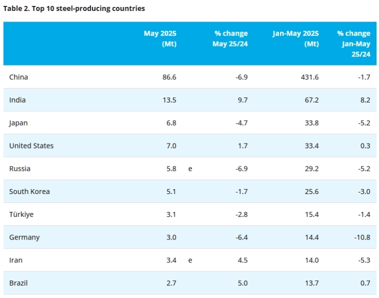 Производство стали Май 2025г: МИР 158,8 млн т (-3,8% г/г). Китай 86,6 млн т (-6,9%). Индия 13,5 млн т (+9,7%). Япония 6,8 млн т (-4,7%). США 7 млн т (+1,7%). Россия 5,8 млн т (-6,9%)