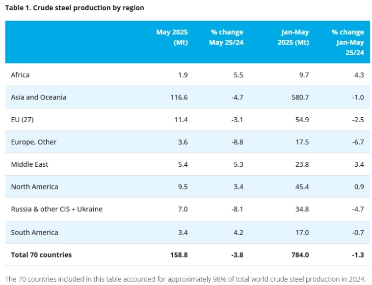 Производство стали Май 2025г: МИР 158,8 млн т (-3,8% г/г). Китай 86,6 млн т (-6,9%). Индия 13,5 млн т (+9,7%). Япония 6,8 млн т (-4,7%). США 7 млн т (+1,7%). Россия 5,8 млн т (-6,9%)