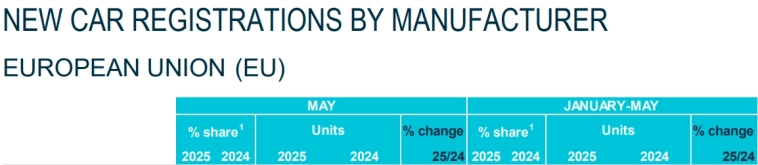 Tesla - Продажи EU+EFTA+UK 5м 2025г: 75,196 шт (-37,1% г/г), Май 13,863 шт (-27,9% г/г). Продажи в EU 5м 2025г: 50,413 шт (-45,2% г/г); Май 8,729 шт (-40,5% г/г)