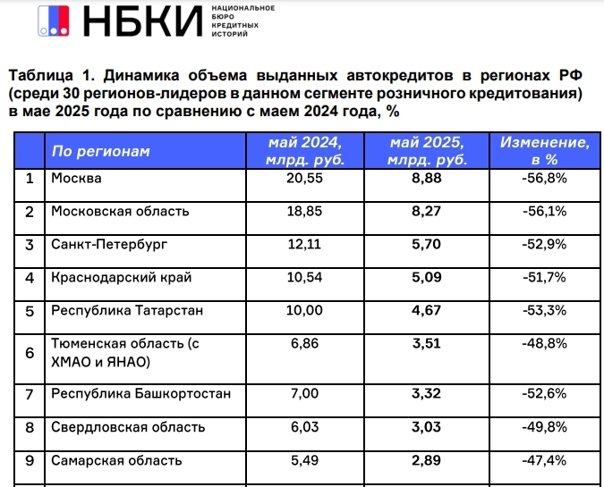 НБКИ: Объем выданных автокредитов в России - Май 2025г: 101,4 млрд руб (-53% г/г; -2,9% м/м)