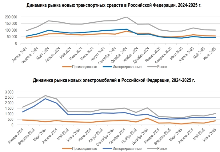 Россия - Продажи 6м 2025г: Легковые 526,698 шт (-26% г/г), Легкие коммерческие 48,823 шт (-19% г/г), Грузовые 27,032 шт (-54% г/г), Автобусы 4,925 шт (-54% г/г), Электромобили 4,778 шт (-57% г/г)