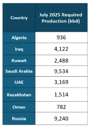 ОПЕК+, Уровень добычи нефти с Августа 2025г: 32,333 млн барр/с (+548 тыс барр/с к июлю 2025)