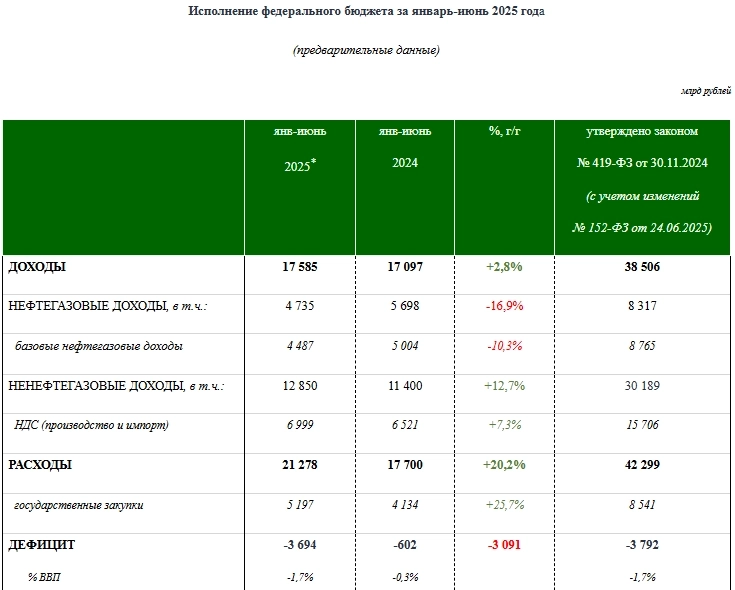 Бюджет РФ 6м 2025г: Доходы 17,585 трлн р (+2,8% г/г); Нефтегазовые 4,735 трлн р (-16,9% г/г); Ненефтегазовые 12,850 трлн р (+12,7% г/г). Расходы 21,78 трлн р; Дефицит 1,7% ВВП