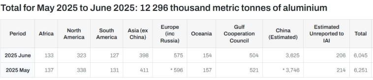 Производство алюминия 6м 2025г: Мир 36,459 млн т (+1,4% г/г); Китай 21,826 млн т (+2,5% г/г); ЕС+Россия 3,477 млн т (+1,8% г/г); Персидский залив 3,053 млн т (-3,1% г/г)