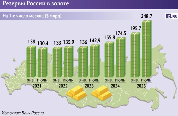 Международные резервы Росси достигли исторического рекорда - на 25 июля 2025г: $695,5 млрд (+14,6% г/г; +1,1% м/м)