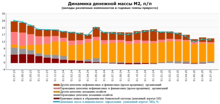 ЦБ России – Денежная масса М2 на 01.07.2025г: 119,094.7 трлн руб
