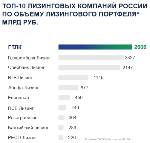 Альфа-Лизинг (Альфа-Банк) - Прибыль рсбу 6 мес 2025г: 3,085 млрд руб (рост в 60,5 раз г/г).