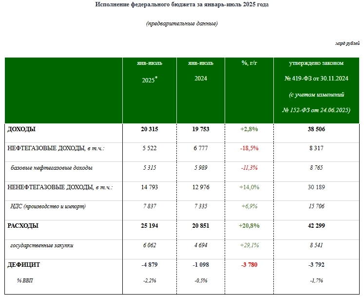 Бюджет России 7м 2025г: Ненефтегазовые доходы ₽14,793 трлн (+14% г/г), Нефтегазовые доходы ₽5,522 трлн (-18,5% г/г), Расходы ₽25,194 трлн (+20,8%), Дефицит ₽4,879 трлн = 2,2% ВВП