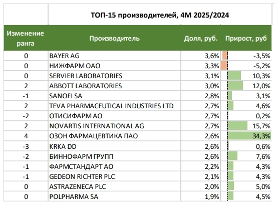Российский фармрынок 2кв 2025г: ТОП-10 производителей лекарств по стоимостному объему продаж