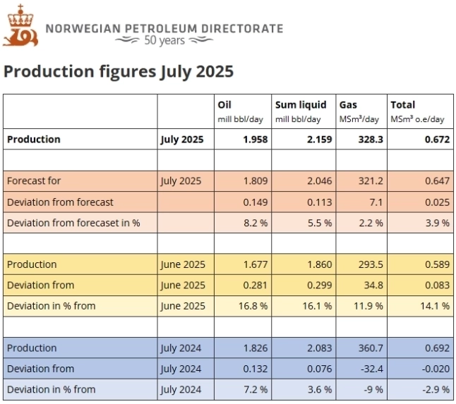 Норвегия - Добыча июль 2025г: Нефть 1,958 млн барр/д (+16,8% м/м; +7,2% г/г); Газ 328,3 млн куб.м/д (+11,9% м/м; -9% г/г), Жидкие углеводороды 2,159 млн барр/д (+16,1% м/м; +3.6% г/г)
