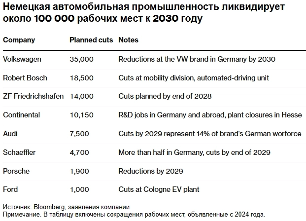 Германия: Освобождения от налога на электромобили обойдется федеральному правительству в €600 млн потерянных доходов до 2029г. Двигатели сгорания по-прежнему разрешаться и после 2035г