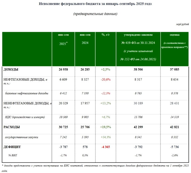 Бюджет РФ 9м 2025г: Нефтегазовые доходы 6,609 трлн руб (-20,6% г/г); Ненефтегазовые доходы 20,329 трлн руб (+13,2% г/г); Дефицит 3,787 трлн руб = 1,7% ВВП