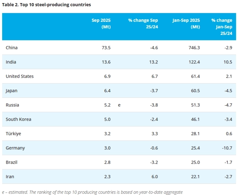 Производство стали 9м 2025г: МИР 1,374 млрд т (-1,6% г/г), Китай 746,3 млн т (-2,9%), Индия 122,4 млн т (+10,5%), США 61,4 млн т (+2,1%), Япония 60,5 млн т (-4,5%), Россия 51,3 млн т (-4,7%)