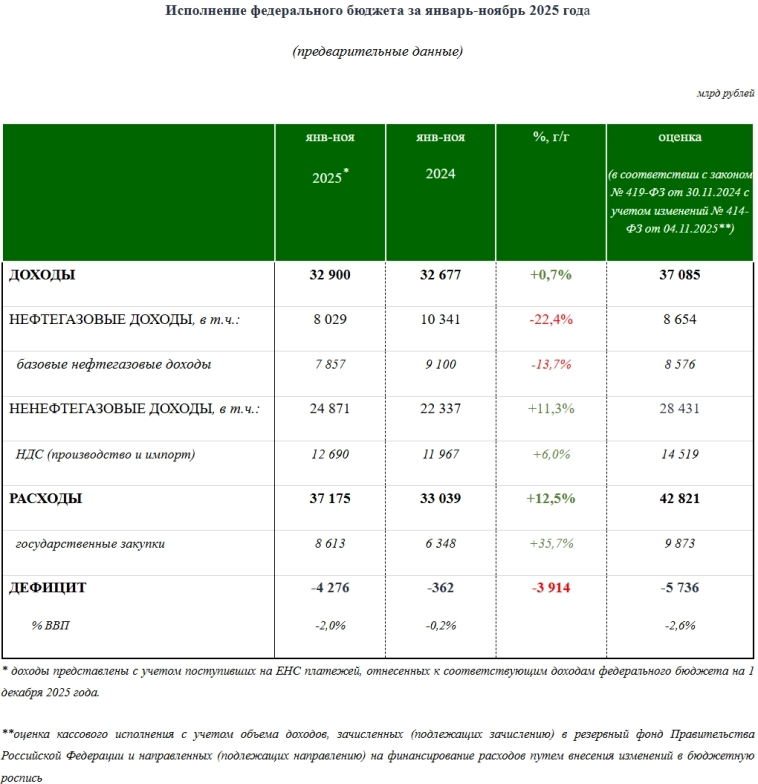 Бюджет РФ 11м 2025г: Нефтегазовые доходы 8,029 трлн руб (-22,4% г/г); Ненефтегазовые доходы 24,871 трлн руб (+11,3% г/г); Дефицит 4,276 трлн руб = 2% ВВП