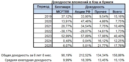 Итоги 8 месяцев 2025 года, 10-10-10 или ихтиология