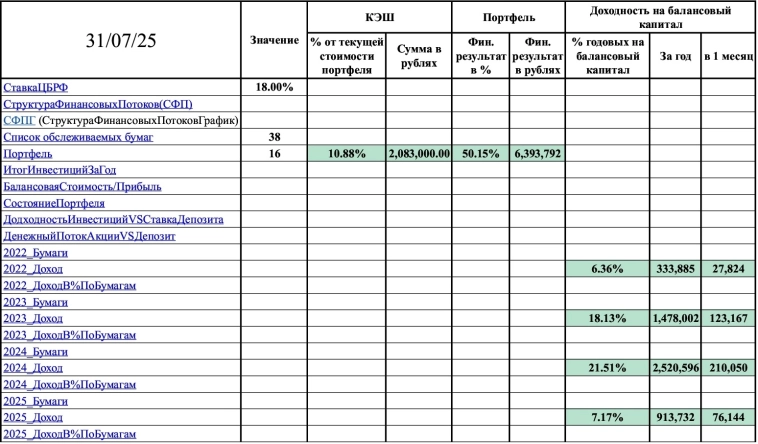 Состояние портфеля на 31 июля 2025г. Для отслеживания динамики портфеля. +50,15% (-18,05% к предыдущему месяцу)