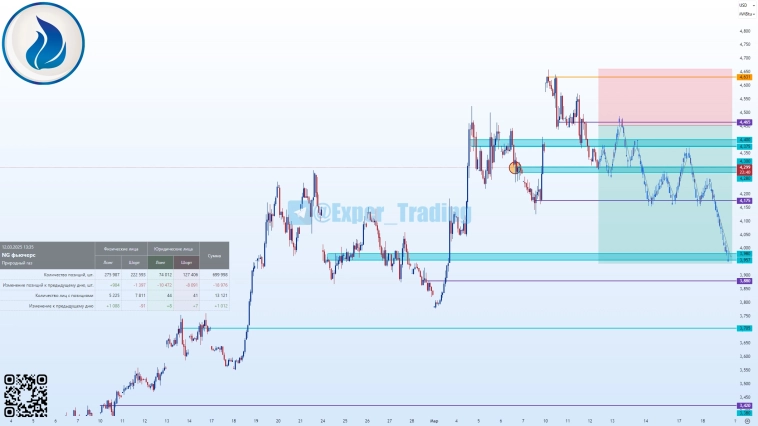 #NG - 3.25, Фьючерсный контракт