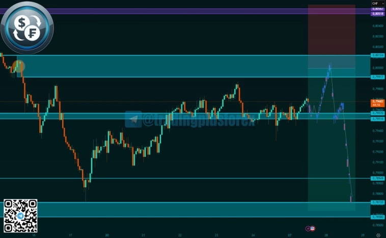 #USDCHF