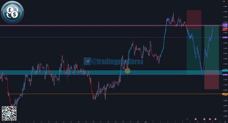 #GBPUSD