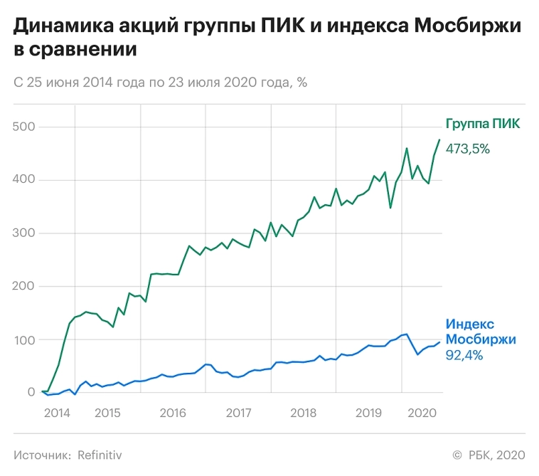 ПИК будущая фартовая бумага с потенциалом X7.