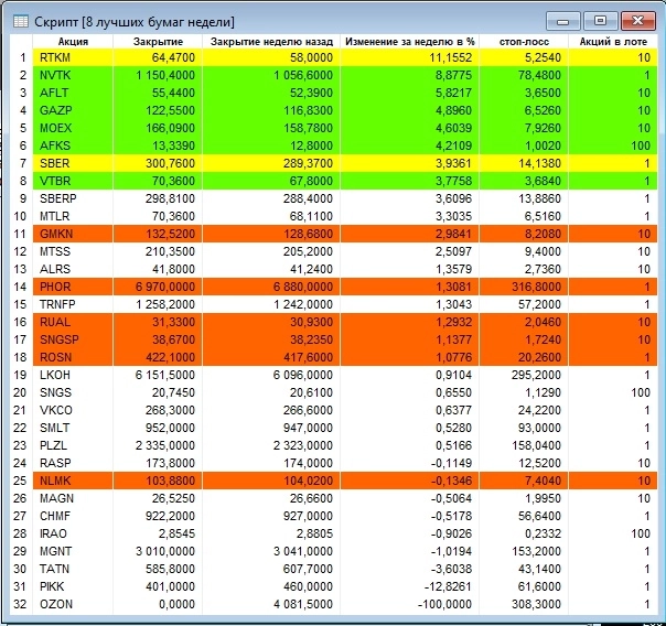Лучшие бумаги недели. Выпуск 739 – обновления для пятницы Лучшие бумаги недели. Выпуск 739 – обновления для пятницы