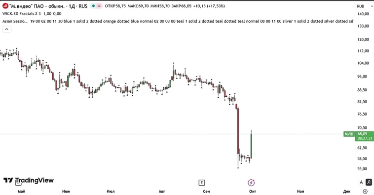🤑М.Видео прибавляет почти 10% и упирается в лимит утренних торгов