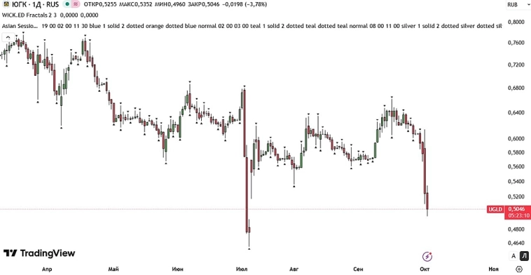 🔥Объем торгов на Мосбирже в сентябре стал рекордным 162,7 трлн.руб.