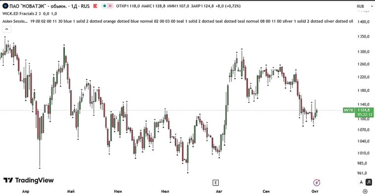 🔥Объем торгов на Мосбирже в сентябре стал рекордным 162,7 трлн.руб.
