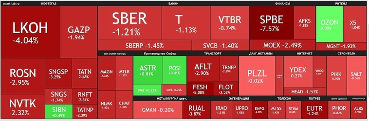📉 С утра рынок весь в красном, он открылся падением почти на 2,5%.