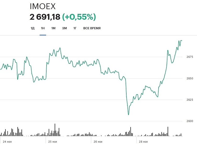 📉 Индекс гособлигаций RGBI опустился ниже 117 пунктов, вероятно этому способствовали не самые лучшие инфляционные ожидания...