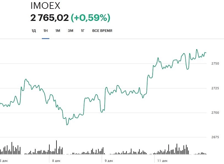 📈 Индекс Мосбиржи снова положительно отреагировал на вчерашнюю геополитику...