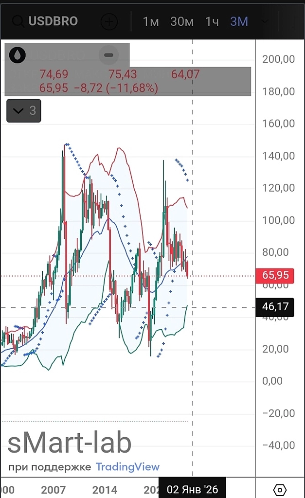 Нефть 30 в этом году
