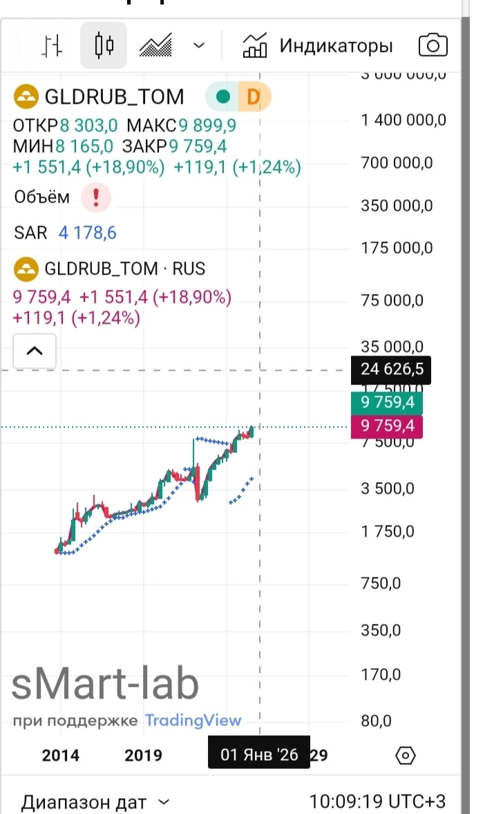 Рублезолото и бочка нефти