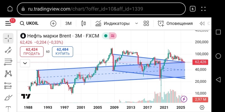 Нефть за 3 м