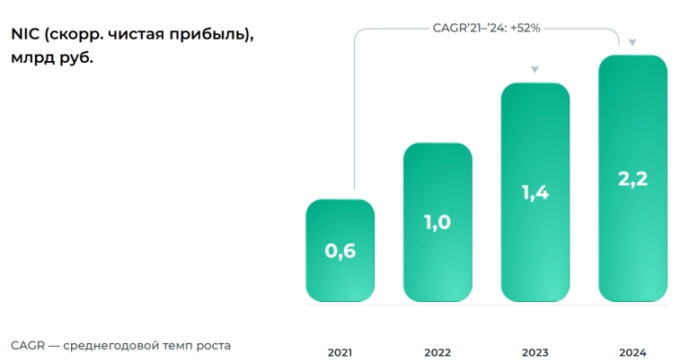 Аренадата результаты 3 кв 2025 Аренадата результаты 3 кв 2025