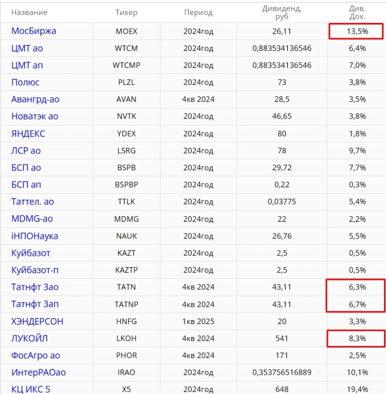 Инвесторы стали отмахиваться от дивидендов, найдя более спокойную гавань