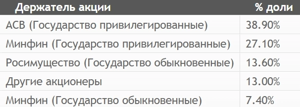 ВТБ решил разобраться с допкой и конвертацией привилегированных акций