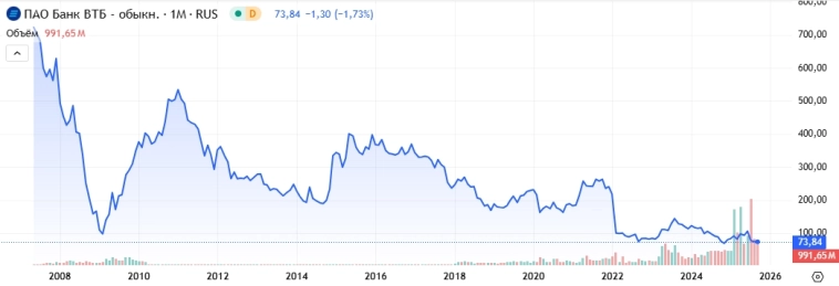 ВТБ вновь кидает акционеров через это самое