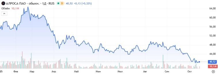 Источники близкие к Кремлю назвали ТОП-5 акций-неудачников 2025 года