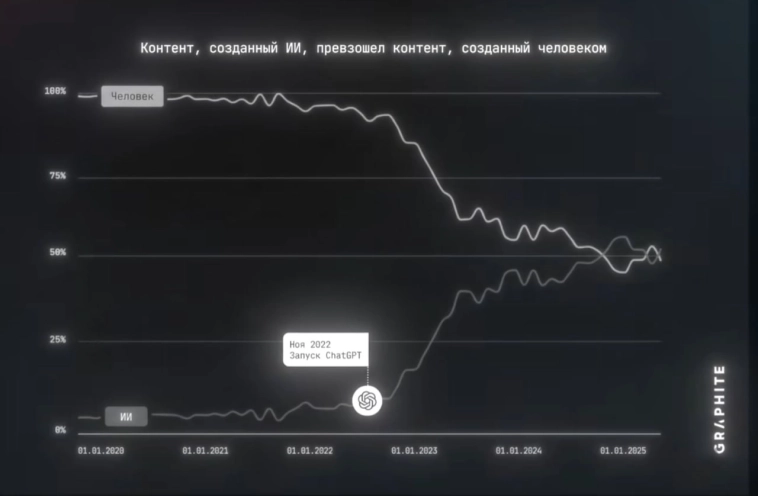 Человек больше никому не нужен: суп из фейков ИИ подмял под себя половину интернета Человек больше никому не нужен: суп из фейков ИИ подмял под себя половину интернета