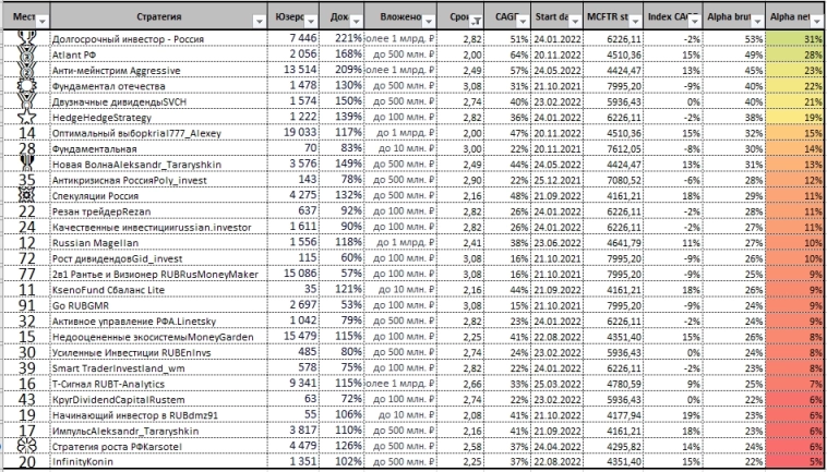 Давайте-ка пощупаем "стратегов" автоследования